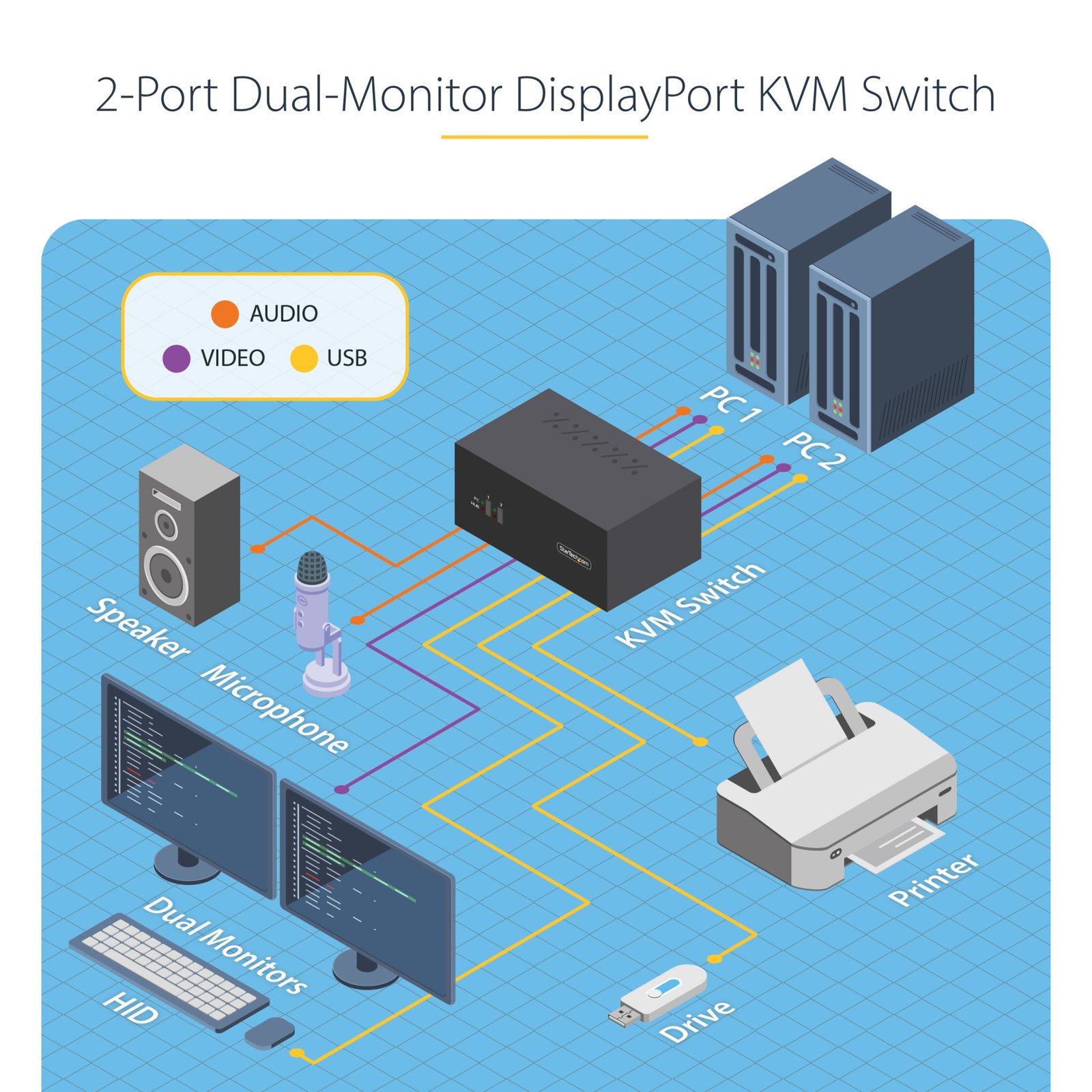 2-Port Dual-Monitor DisplayPort KVM Switch, 4K 60Hz, 2x USB 5Gbps Hub Ports, 2x USB 2.0 HID Ports, Hotkey and Push-Button Switching, TAA Compliant - 3.5mm Audio, HDCP - Image 5